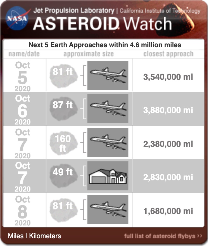 FIVE asteroids en route to Earth
