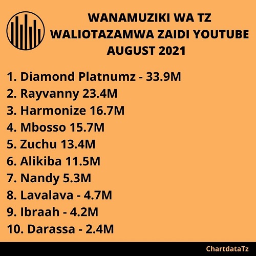 Top 10 Most Youtube Viewed Tanzanian Musicians in August 2021